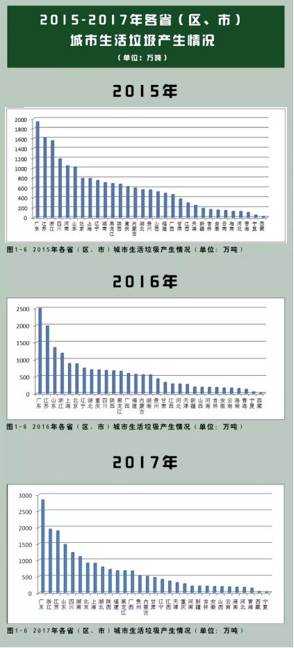 垃圾分類處理迫在眉睫，引進三盛有機垃圾處理器是關鍵
