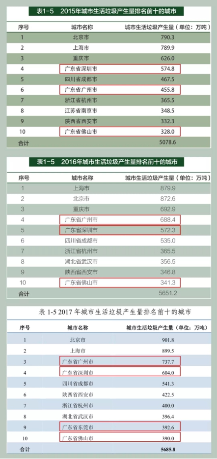 垃圾分類處理迫在眉睫，引進三盛有機垃圾處理器是關鍵